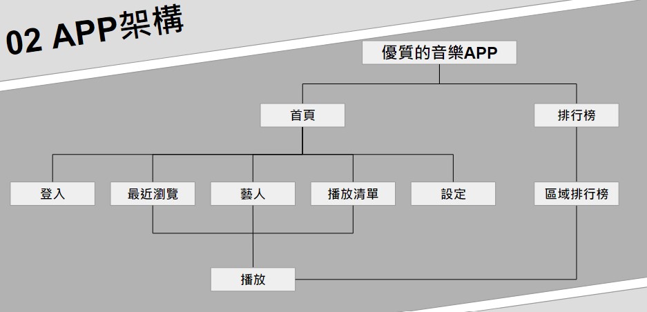 訂定需求功能以及頁面