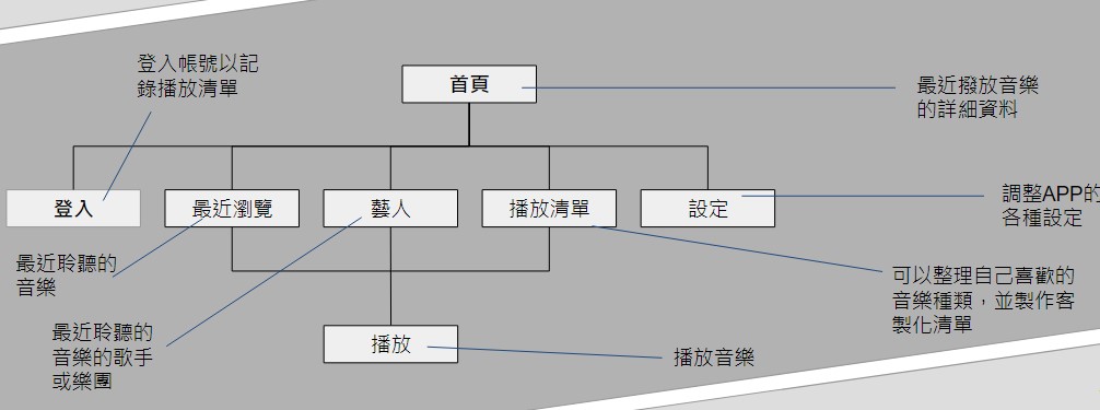 訂定需求功能以及頁面2